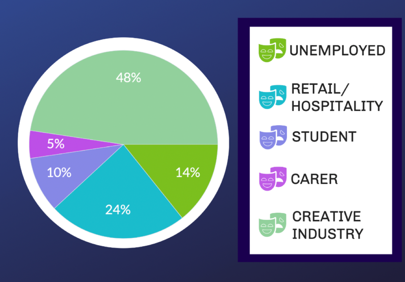 Pie chart on a blue/navy gradient background. The legend uses commedia d'ell arte mask icons in green (unemployed), blue (retail/hospitality), purple (carer), pink (carer), light green (creative industry). The graph indicates that 14% of responses were 'unemployed', 24% of responses were 'retail/hospitality', 10% of responses were 'student', 5% were 'carer', and 48% of responses were 'creative industry'.